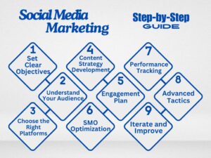 Social Media Marketing Strategy